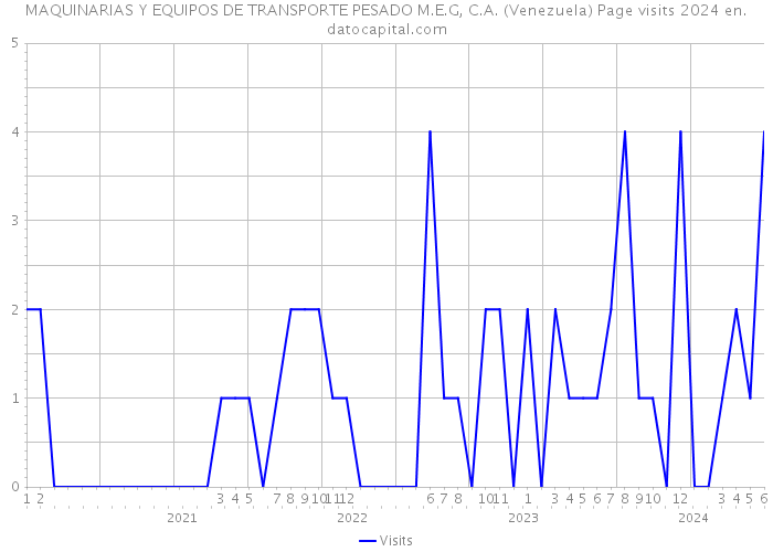 MAQUINARIAS Y EQUIPOS DE TRANSPORTE PESADO M.E.G, C.A. (Venezuela) Page visits 2024 