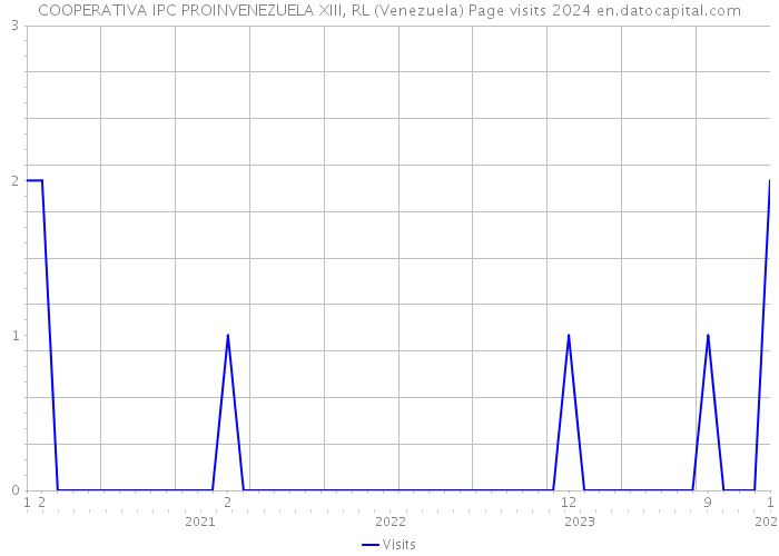 COOPERATIVA IPC PROINVENEZUELA XIII, RL (Venezuela) Page visits 2024 