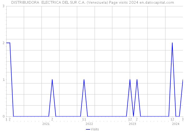 DISTRIBUIDORA ELECTRICA DEL SUR C.A. (Venezuela) Page visits 2024 