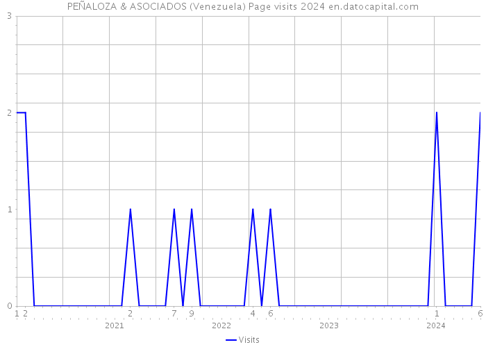 PEÑALOZA & ASOCIADOS (Venezuela) Page visits 2024 