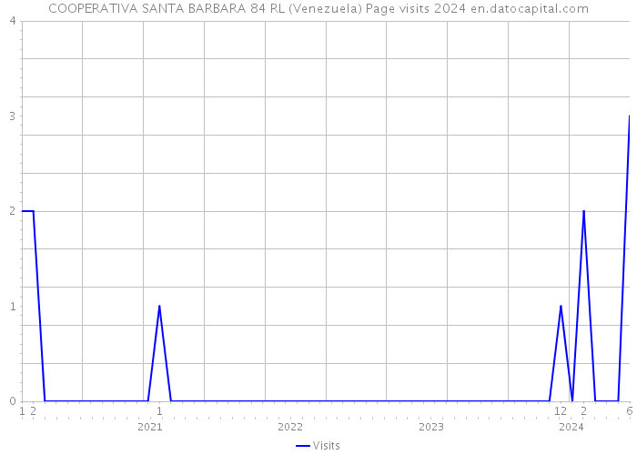 COOPERATIVA SANTA BARBARA 84 RL (Venezuela) Page visits 2024 