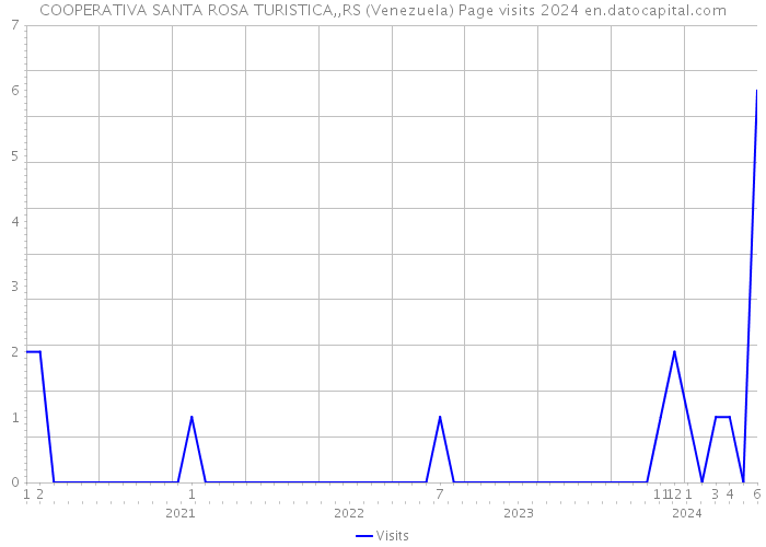 COOPERATIVA SANTA ROSA TURISTICA,,RS (Venezuela) Page visits 2024 