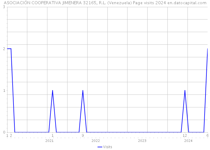 ASOCIACIÓN COOPERATIVA JIMENERA 32165, R.L. (Venezuela) Page visits 2024 