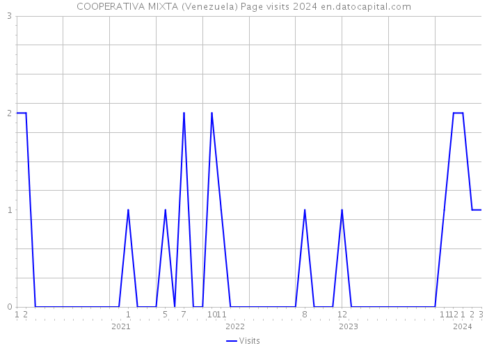 COOPERATIVA MIXTA (Venezuela) Page visits 2024 