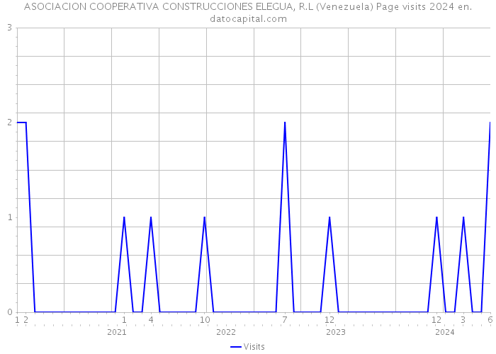ASOCIACION COOPERATIVA CONSTRUCCIONES ELEGUA, R.L (Venezuela) Page visits 2024 
