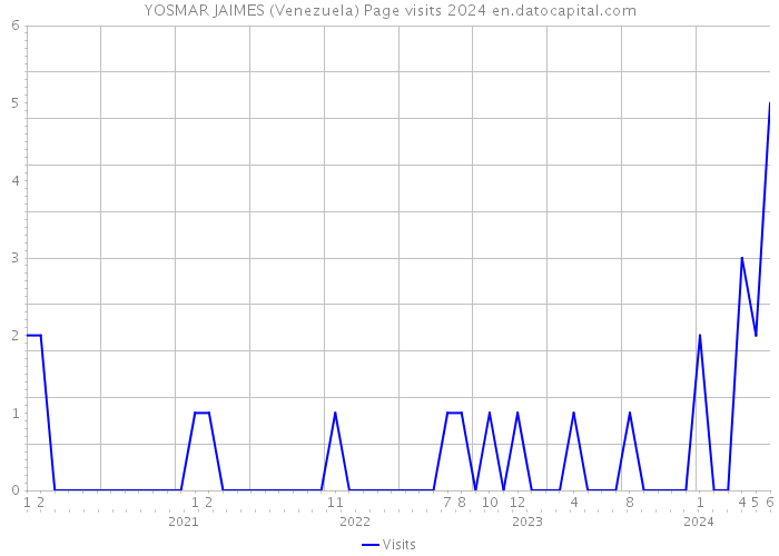 YOSMAR JAIMES (Venezuela) Page visits 2024 