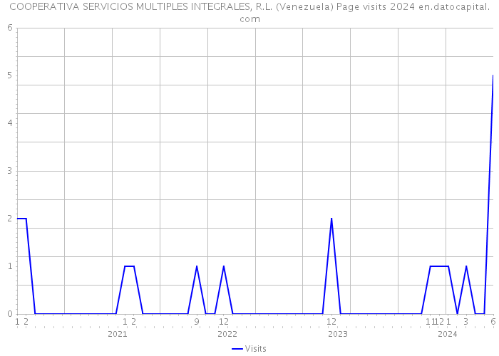 COOPERATIVA SERVICIOS MULTIPLES INTEGRALES, R.L. (Venezuela) Page visits 2024 