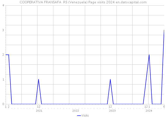 COOPERATIVA FRANSAFA RS (Venezuela) Page visits 2024 