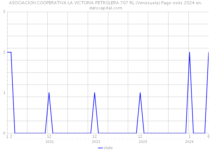 ASOCIACION COOPERATIVA LA VICTORIA PETROLERA 707 RL (Venezuela) Page visits 2024 