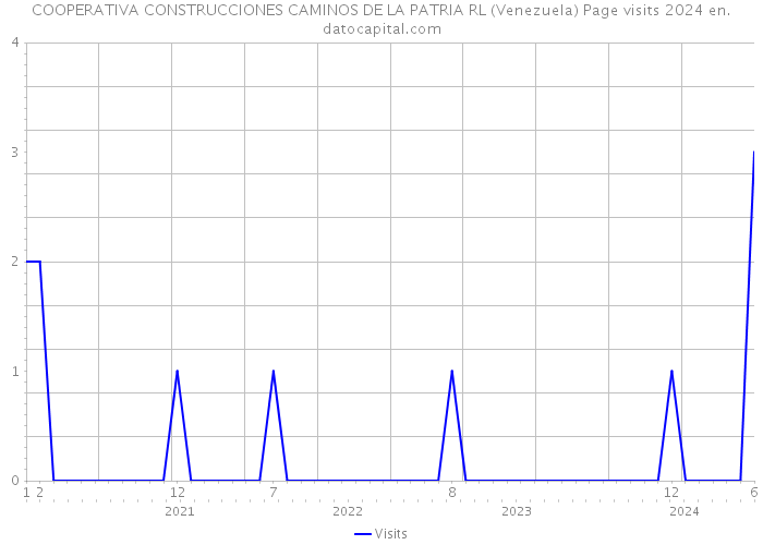COOPERATIVA CONSTRUCCIONES CAMINOS DE LA PATRIA RL (Venezuela) Page visits 2024 