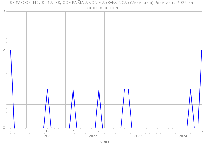 SERVICIOS INDUSTRIALES, COMPAÑIA ANONIMA (SERVINCA) (Venezuela) Page visits 2024 