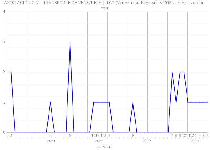 ASOCIACION CIVIL TRANSPORTE DE VENEZUELA (TDV) (Venezuela) Page visits 2024 