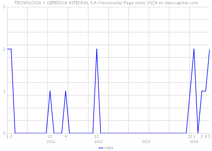 TECNOLOGIA Y GERENCIA INTEGRAL S.A (Venezuela) Page visits 2024 