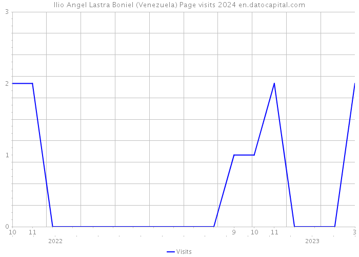 Ilio Angel Lastra Boniel (Venezuela) Page visits 2024 