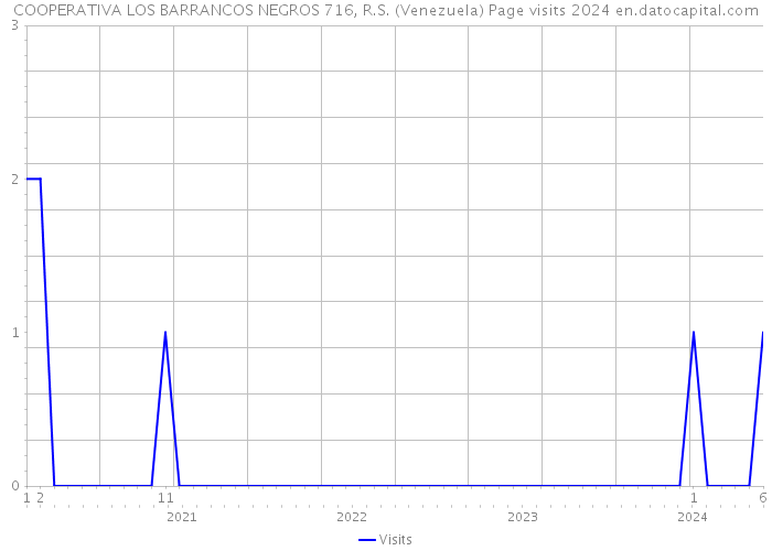 COOPERATIVA LOS BARRANCOS NEGROS 716, R.S. (Venezuela) Page visits 2024 