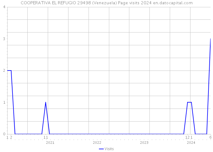 COOPERATIVA EL REFUGIO 29498 (Venezuela) Page visits 2024 