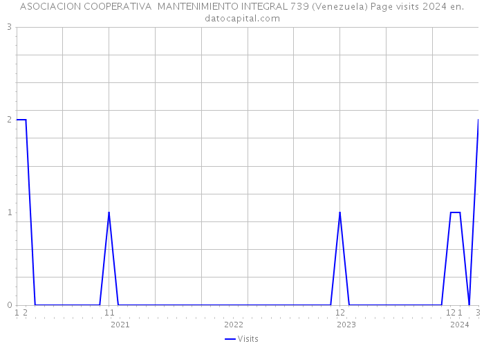 ASOCIACION COOPERATIVA MANTENIMIENTO INTEGRAL 739 (Venezuela) Page visits 2024 