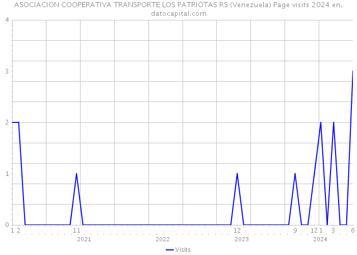 ASOCIACION COOPERATIVA TRANSPORTE LOS PATRIOTAS RS (Venezuela) Page visits 2024 