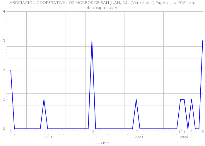 ASOCIACION COOPERATIVA LOS MORROS DE SAN JUAN, R.L. (Venezuela) Page visits 2024 