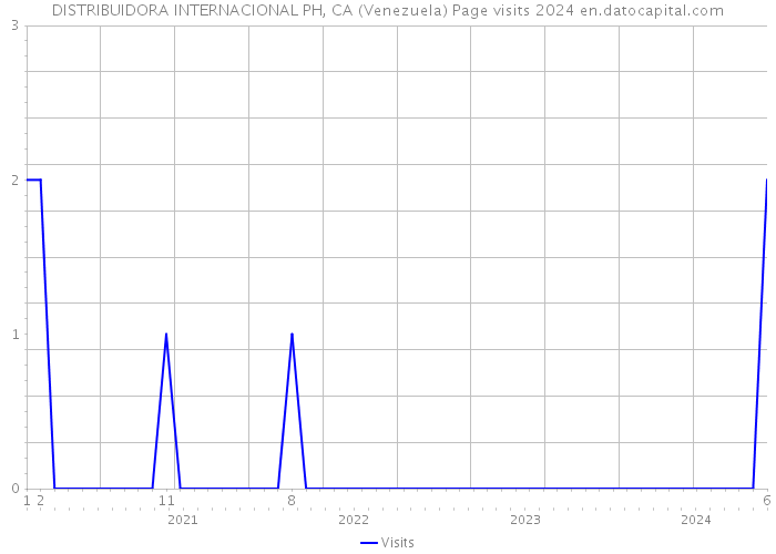 DISTRIBUIDORA INTERNACIONAL PH, CA (Venezuela) Page visits 2024 