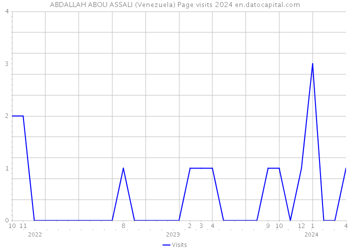 ABDALLAH ABOU ASSALI (Venezuela) Page visits 2024 