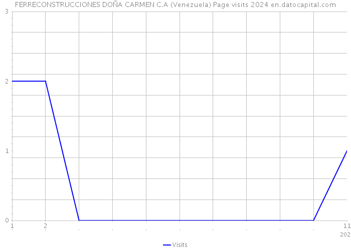 FERRECONSTRUCCIONES DOÑA CARMEN C.A (Venezuela) Page visits 2024 