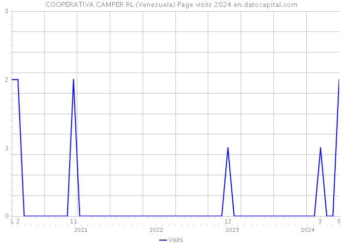 COOPERATIVA CAMPER RL (Venezuela) Page visits 2024 