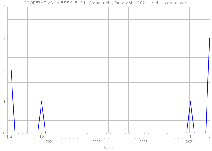 COOPERATIVA LA FE 5645, R.L. (Venezuela) Page visits 2024 