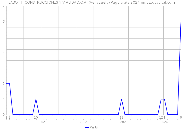 LABOTTI CONSTRUCCIONES Y VIALIDAD,C.A. (Venezuela) Page visits 2024 