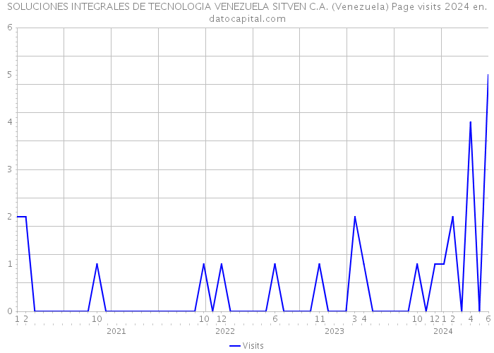 SOLUCIONES INTEGRALES DE TECNOLOGIA VENEZUELA SITVEN C.A. (Venezuela) Page visits 2024 