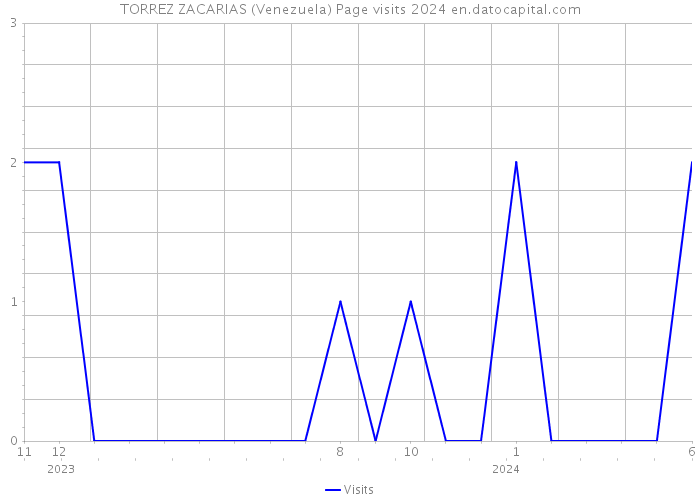 TORREZ ZACARIAS (Venezuela) Page visits 2024 