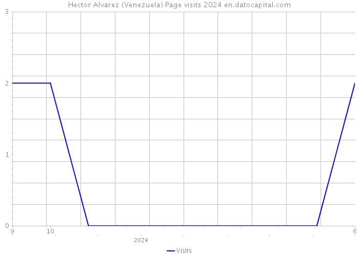 Hector Alvarez (Venezuela) Page visits 2024 