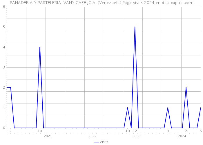 PANADERIA Y PASTELERIA VANY CAFE ,C.A. (Venezuela) Page visits 2024 