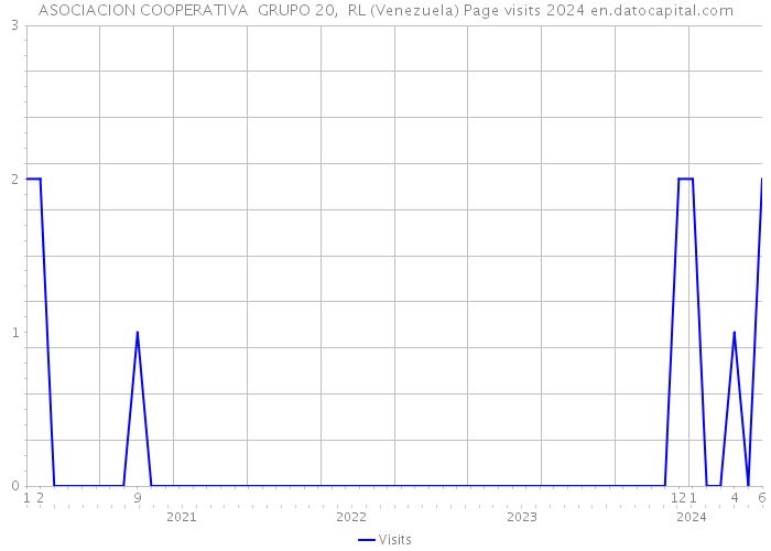 ASOCIACION COOPERATIVA GRUPO 20, RL (Venezuela) Page visits 2024 