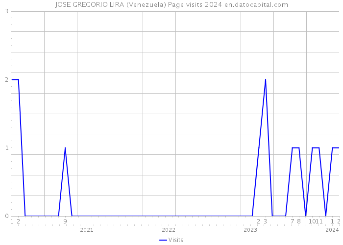 JOSE GREGORIO LIRA (Venezuela) Page visits 2024 