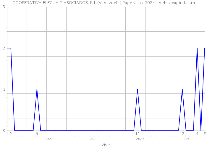 COOPERATIVA ELEGUA Y ASOCIADOS, R.L (Venezuela) Page visits 2024 