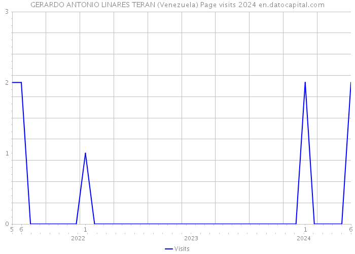 GERARDO ANTONIO LINARES TERAN (Venezuela) Page visits 2024 