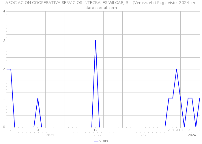 ASOCIACION COOPERATIVA SERVICIOS INTEGRALES WILGAR, R.L (Venezuela) Page visits 2024 