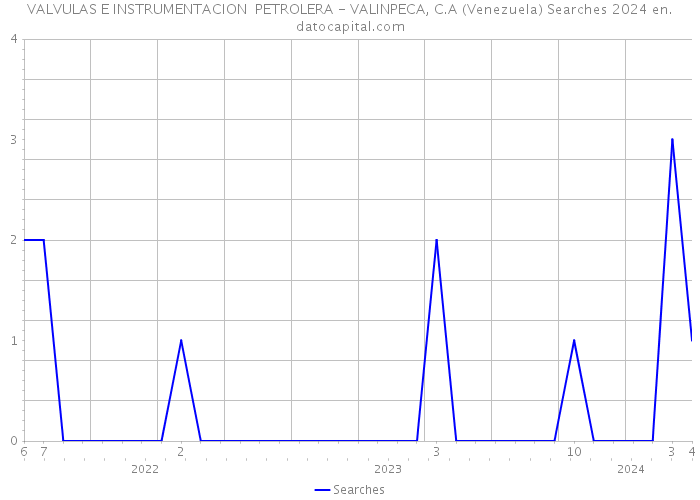 VALVULAS E INSTRUMENTACION PETROLERA - VALINPECA, C.A (Venezuela) Searches 2024 