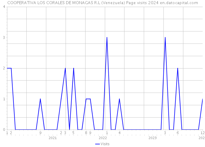 COOPERATIVA LOS CORALES DE MONAGAS R.L (Venezuela) Page visits 2024 