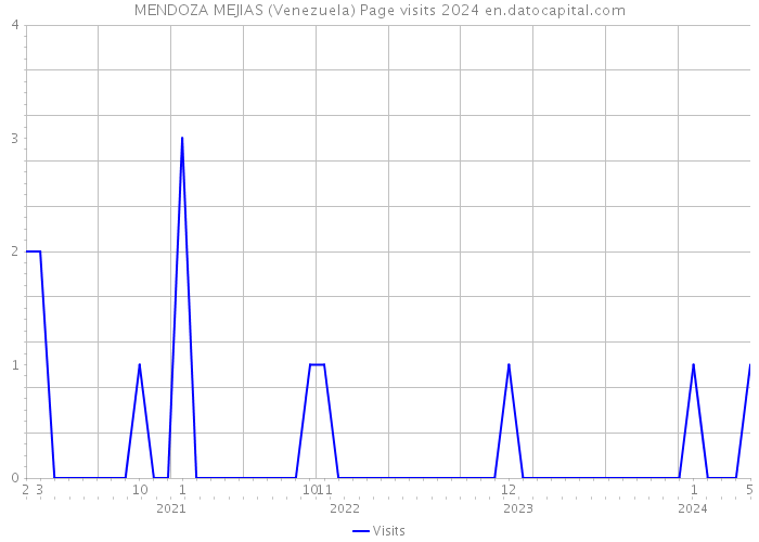 MENDOZA MEJIAS (Venezuela) Page visits 2024 