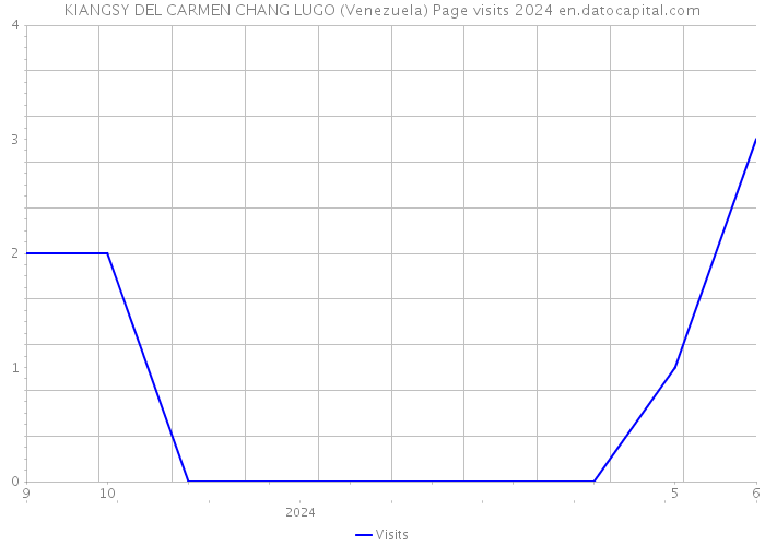 KIANGSY DEL CARMEN CHANG LUGO (Venezuela) Page visits 2024 