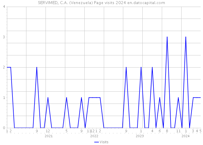 SERVIMED, C.A. (Venezuela) Page visits 2024 