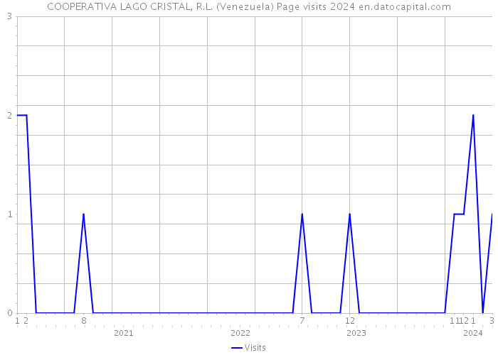 COOPERATIVA LAGO CRISTAL, R.L. (Venezuela) Page visits 2024 