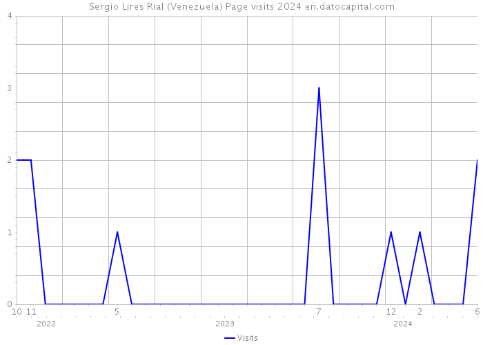 Sergio Lires Rial (Venezuela) Page visits 2024 
