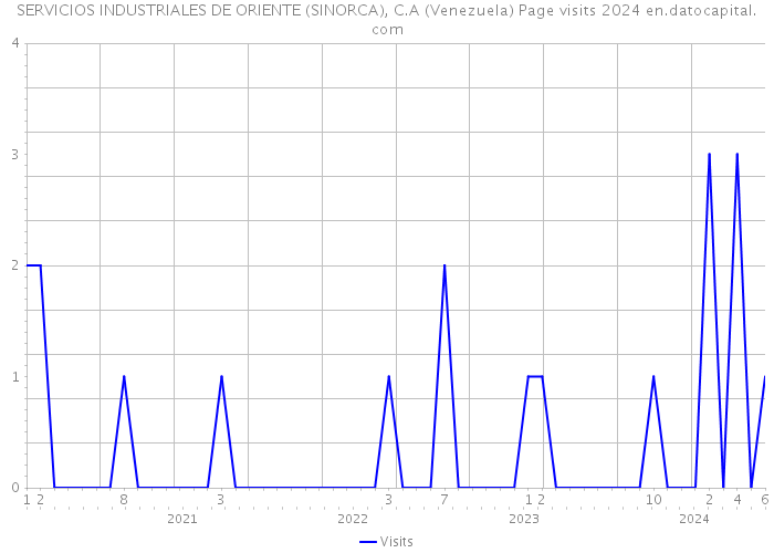 SERVICIOS INDUSTRIALES DE ORIENTE (SINORCA), C.A (Venezuela) Page visits 2024 