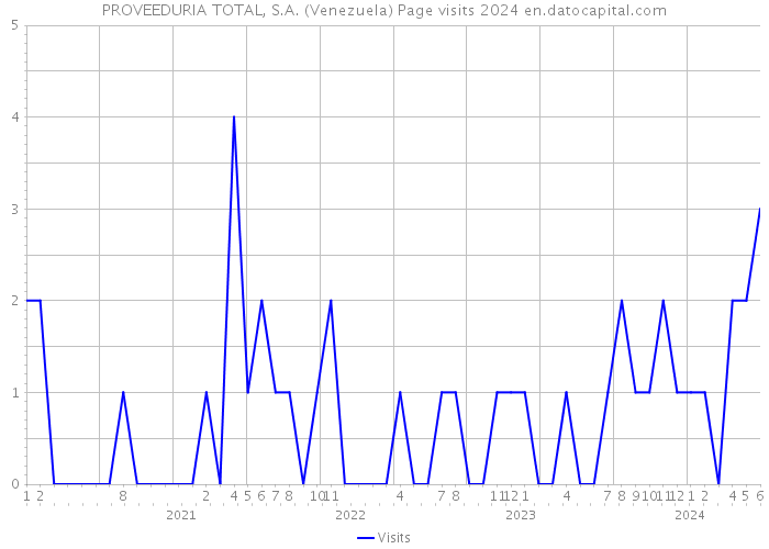 PROVEEDURIA TOTAL, S.A. (Venezuela) Page visits 2024 