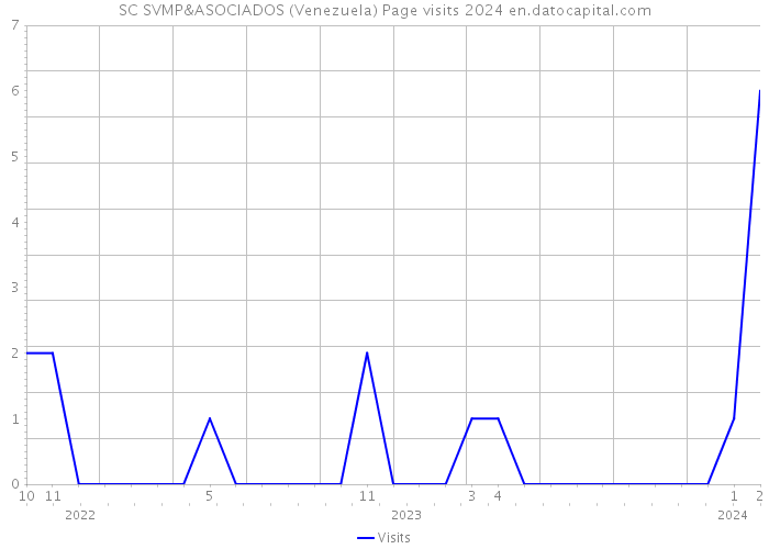 SC SVMP&ASOCIADOS (Venezuela) Page visits 2024 
