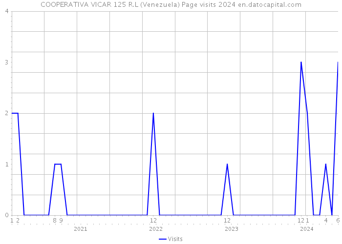 COOPERATIVA VICAR 125 R.L (Venezuela) Page visits 2024 