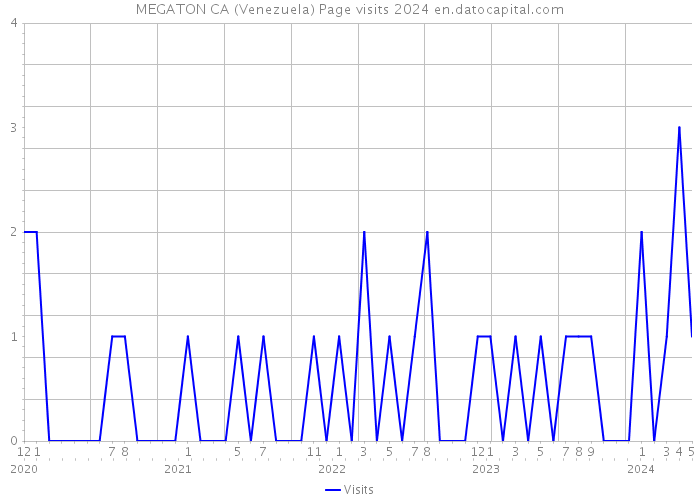 MEGATON CA (Venezuela) Page visits 2024 
